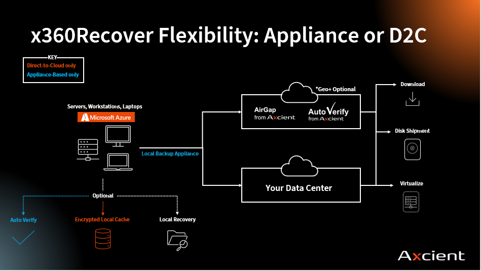 x360Recover deployment flexibility and options