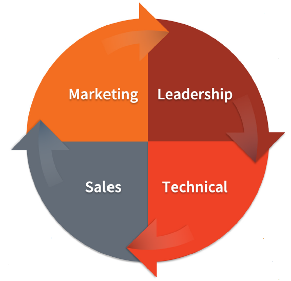 4 cross collaboration areas for MSP BCDR Profit Margin Growth