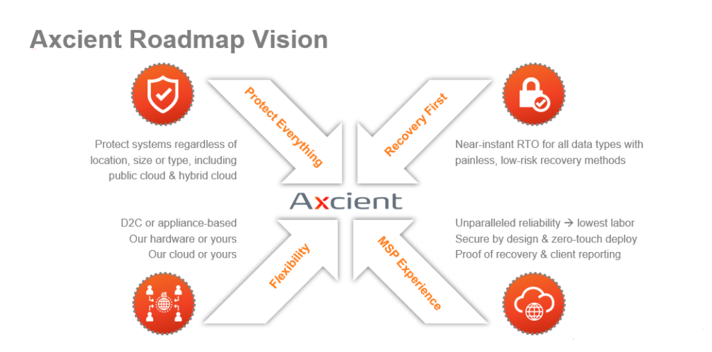Axcient's roadmap vision for product releases
